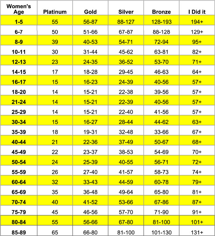 Handicap Charts The Ski Challenge